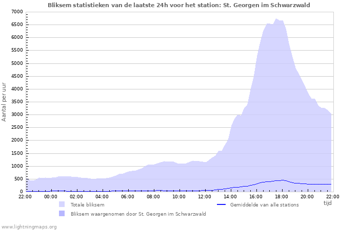 Grafieken: Bliksem statistieken