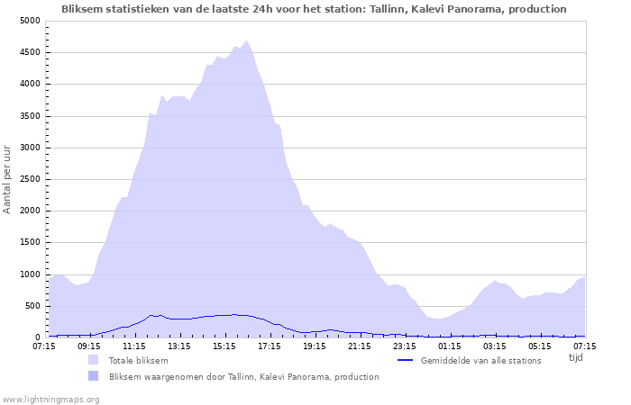 Grafieken: Bliksem statistieken