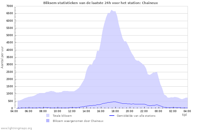 Grafieken: Bliksem statistieken