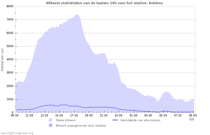 Grafieken: Bliksem statistieken