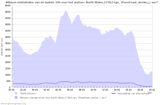 Grafieken: Bliksem statistieken