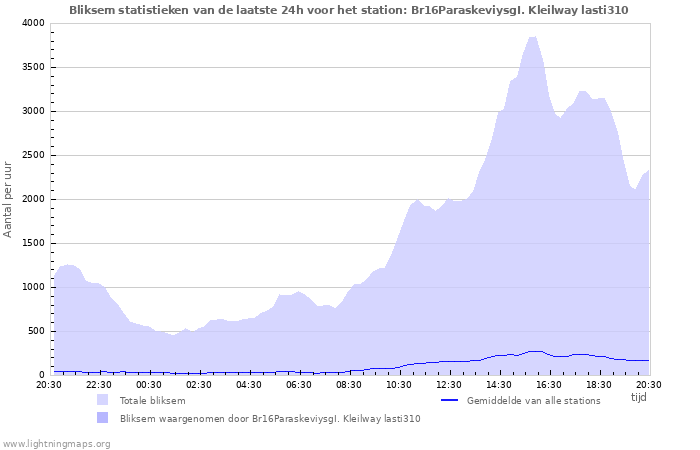 Grafieken: Bliksem statistieken