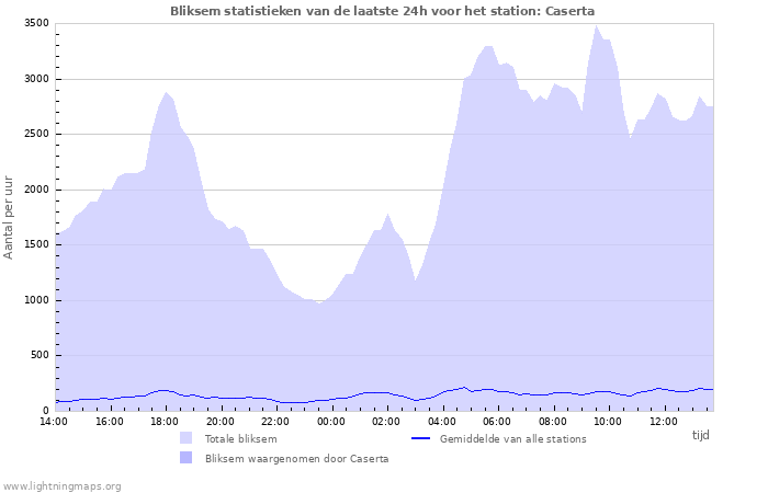 Grafieken: Bliksem statistieken