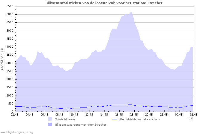 Grafieken: Bliksem statistieken