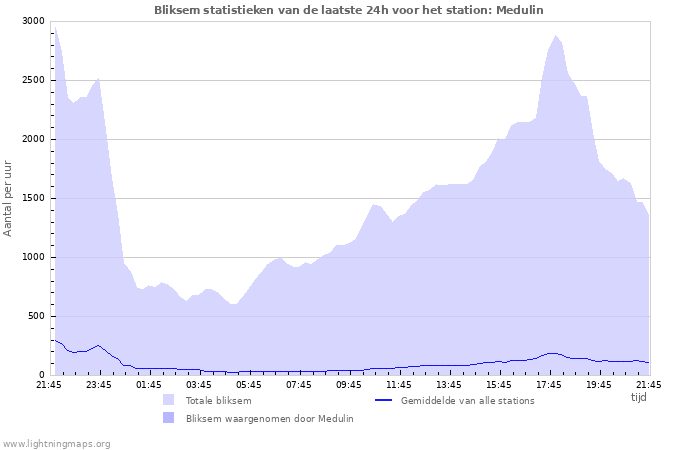 Grafieken: Bliksem statistieken