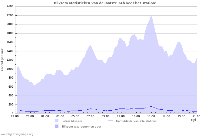 Grafieken: Bliksem statistieken