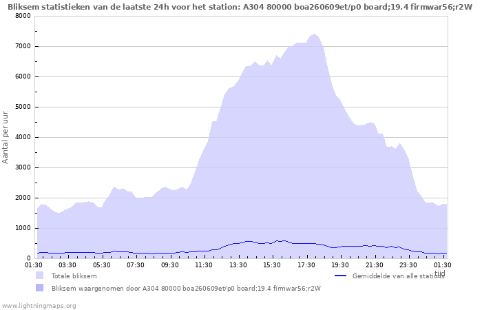 Grafieken: Bliksem statistieken