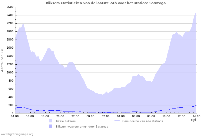 Grafieken: Bliksem statistieken