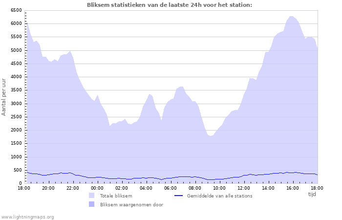 Grafieken: Bliksem statistieken