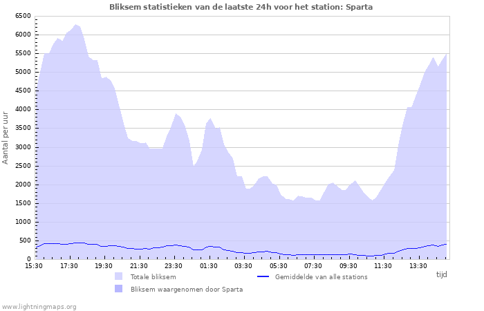 Grafieken: Bliksem statistieken