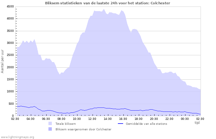 Grafieken: Bliksem statistieken