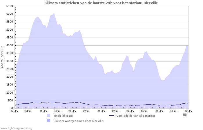 Grafieken: Bliksem statistieken