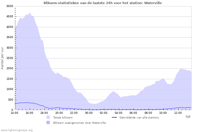 Grafieken: Bliksem statistieken