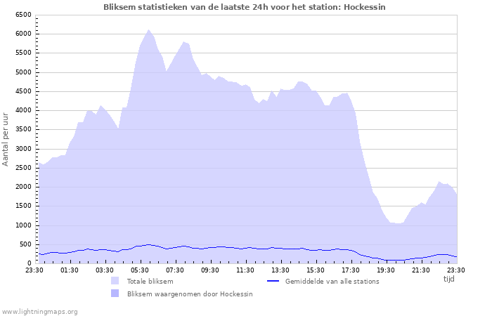 Grafieken: Bliksem statistieken