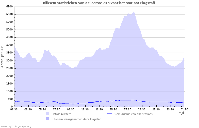 Grafieken: Bliksem statistieken