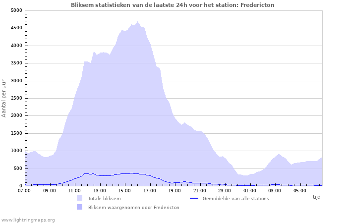 Grafieken: Bliksem statistieken