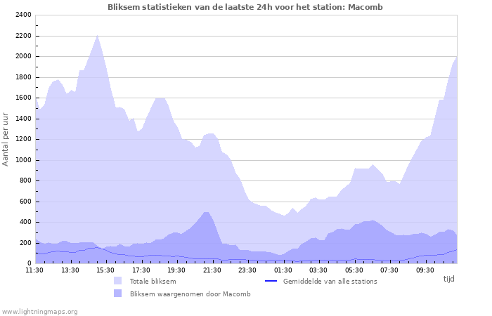 Grafieken: Bliksem statistieken