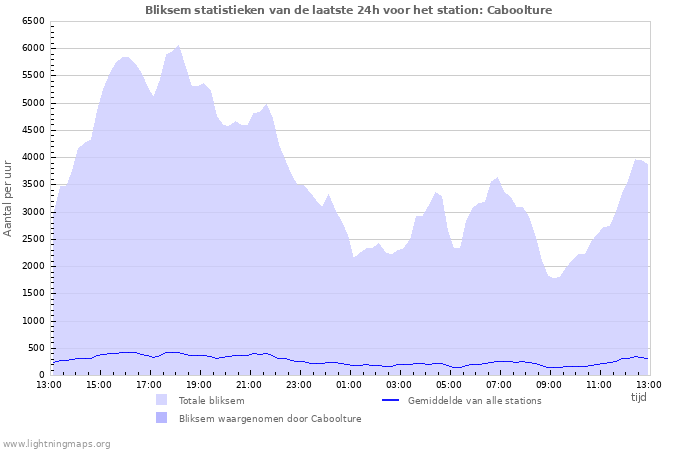 Grafieken: Bliksem statistieken