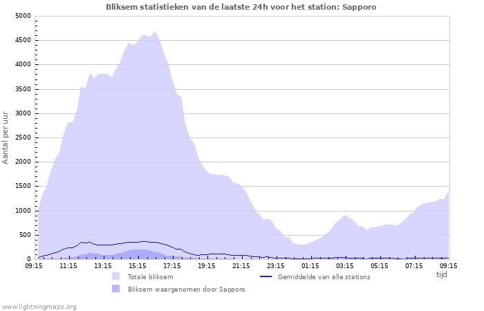 Grafieken: Bliksem statistieken