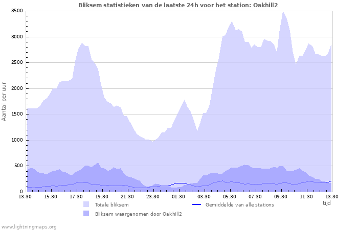 Grafieken: Bliksem statistieken