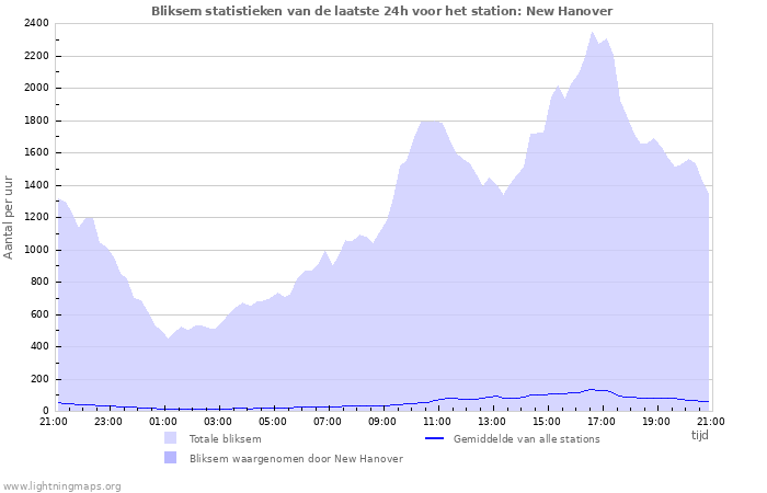 Grafieken: Bliksem statistieken