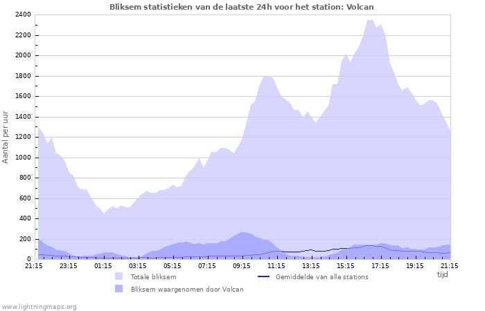 Grafieken: Bliksem statistieken