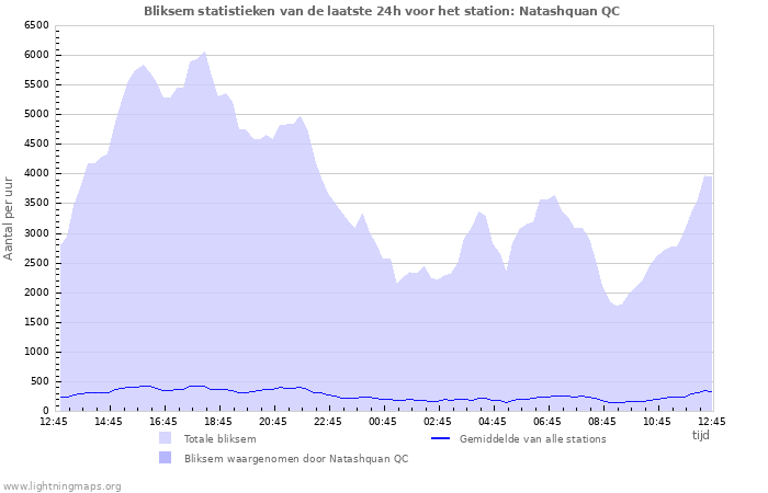 Grafieken: Bliksem statistieken