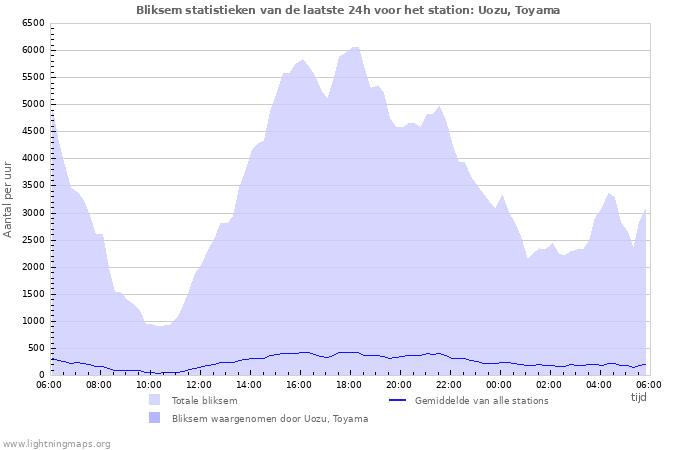 Grafieken: Bliksem statistieken