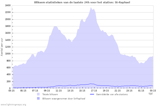 Grafieken: Bliksem statistieken