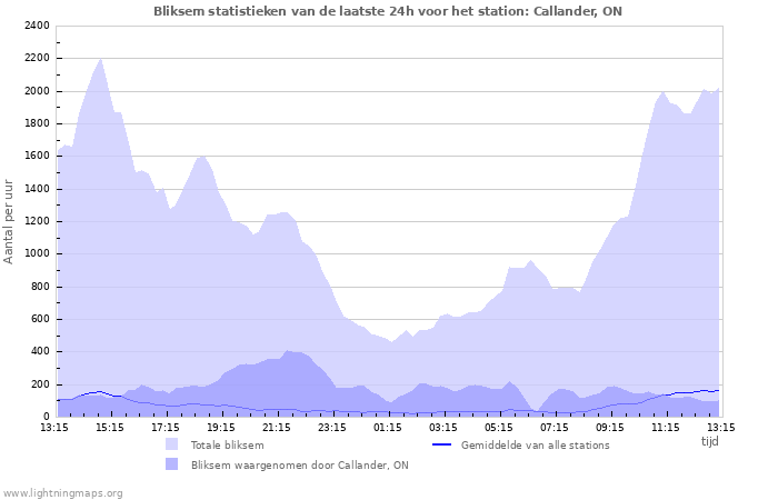 Grafieken: Bliksem statistieken