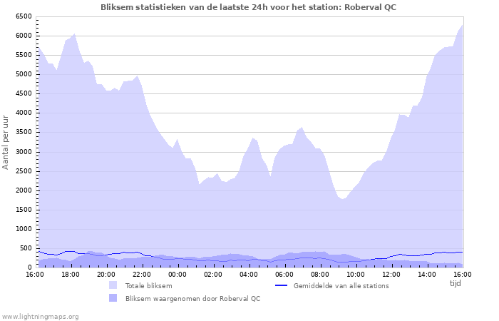 Grafieken: Bliksem statistieken