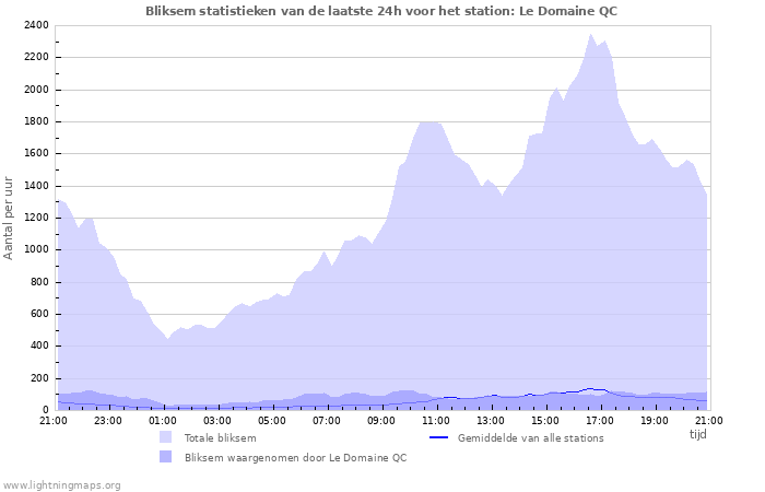 Grafieken: Bliksem statistieken