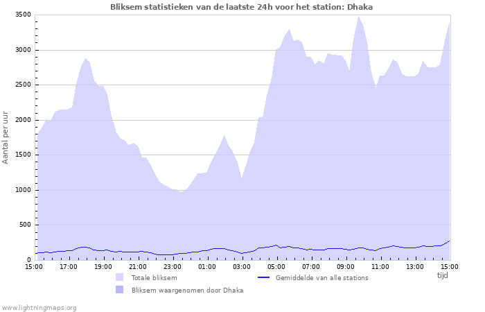 Grafieken: Bliksem statistieken