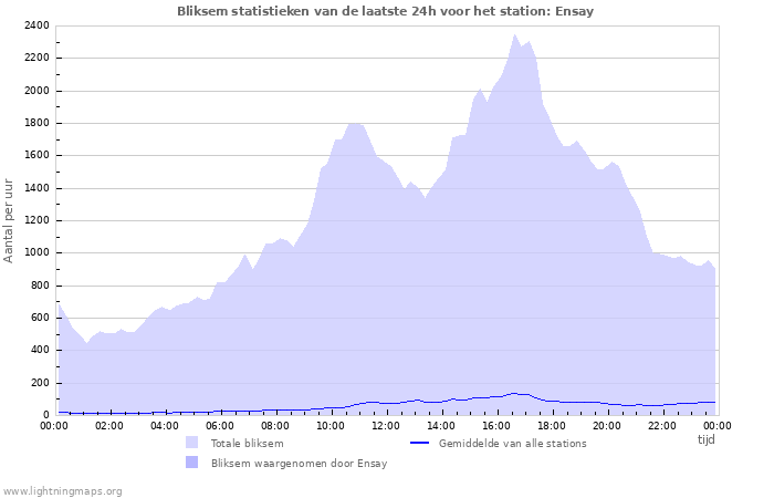 Grafieken: Bliksem statistieken