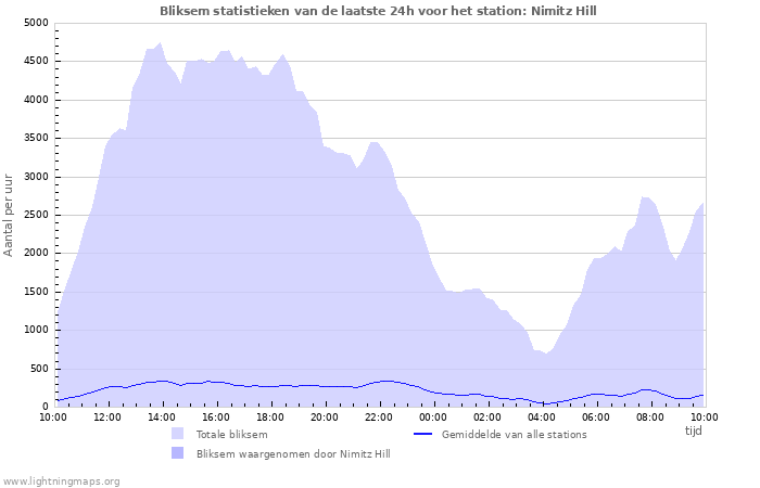 Grafieken: Bliksem statistieken