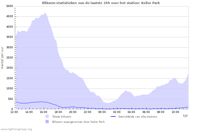 Grafieken: Bliksem statistieken