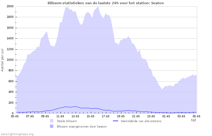 Grafieken: Bliksem statistieken