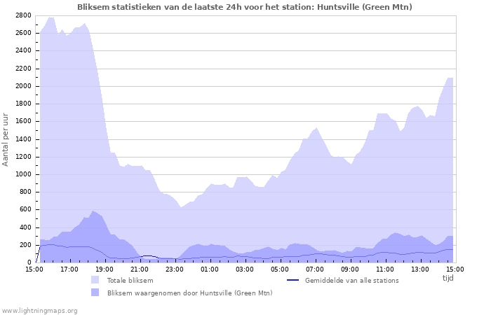 Grafieken: Bliksem statistieken