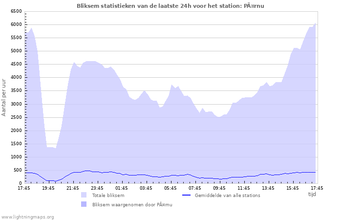 Grafieken: Bliksem statistieken