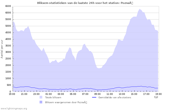 Grafieken: Bliksem statistieken