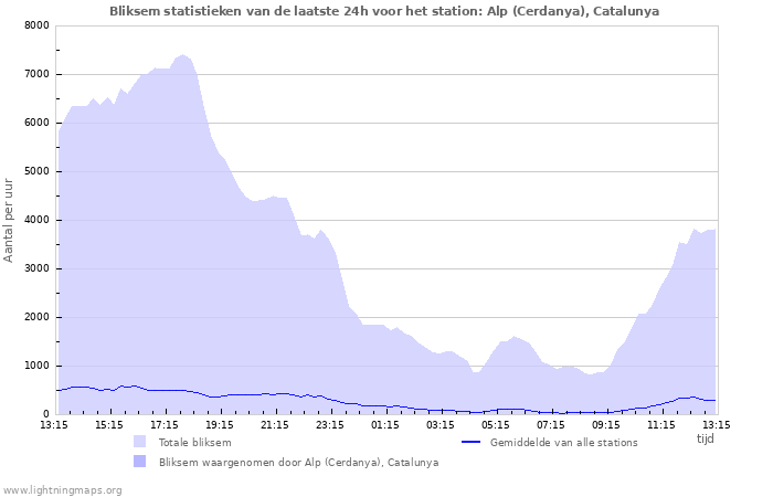 Grafieken: Bliksem statistieken