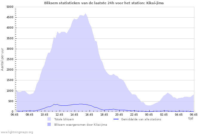 Grafieken: Bliksem statistieken