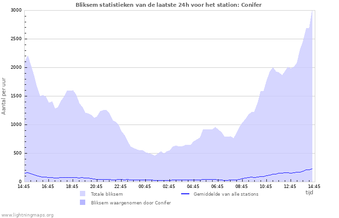 Grafieken: Bliksem statistieken