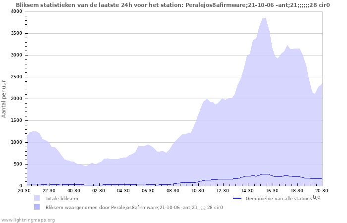 Grafieken: Bliksem statistieken