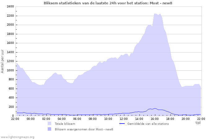 Grafieken: Bliksem statistieken