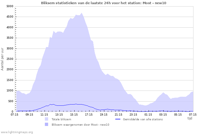 Grafieken: Bliksem statistieken