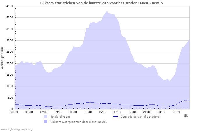 Grafieken: Bliksem statistieken