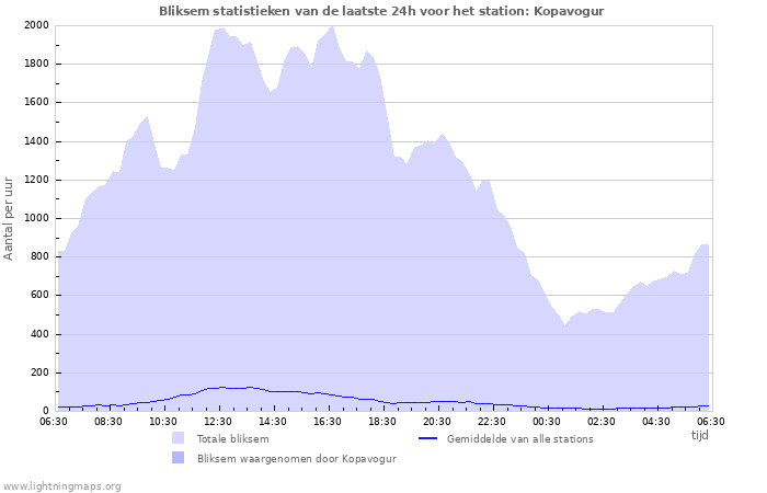 Grafieken: Bliksem statistieken