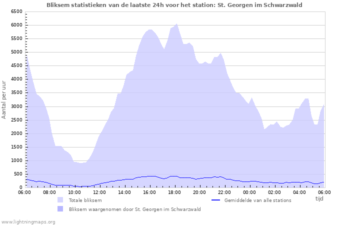 Grafieken: Bliksem statistieken