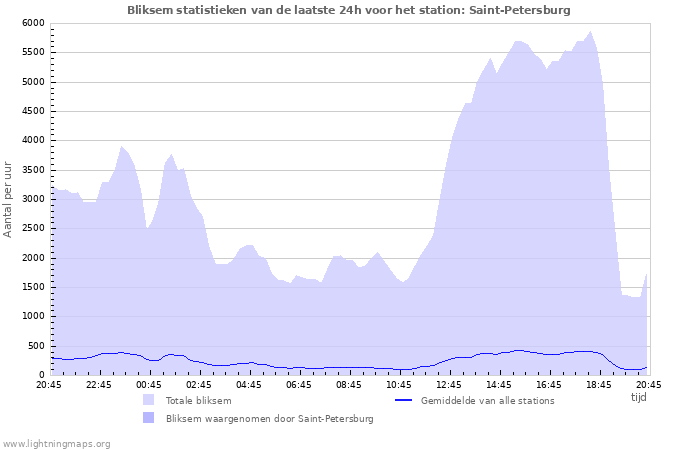 Grafieken: Bliksem statistieken